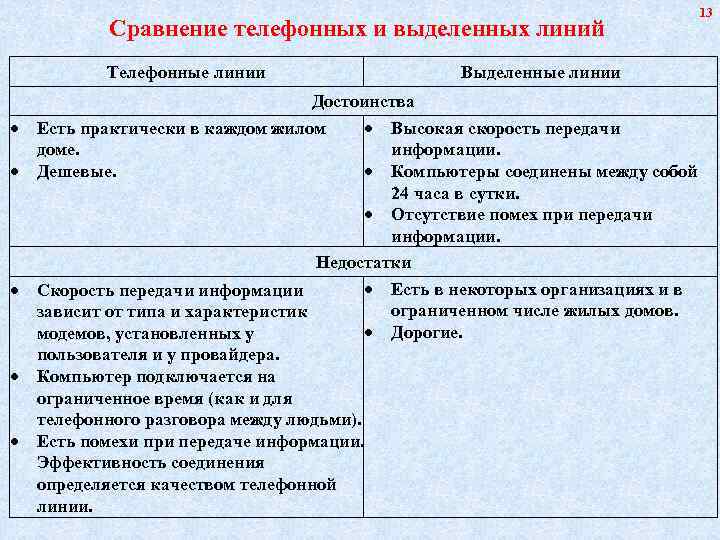       13   Сравнение телефонных и выделенных