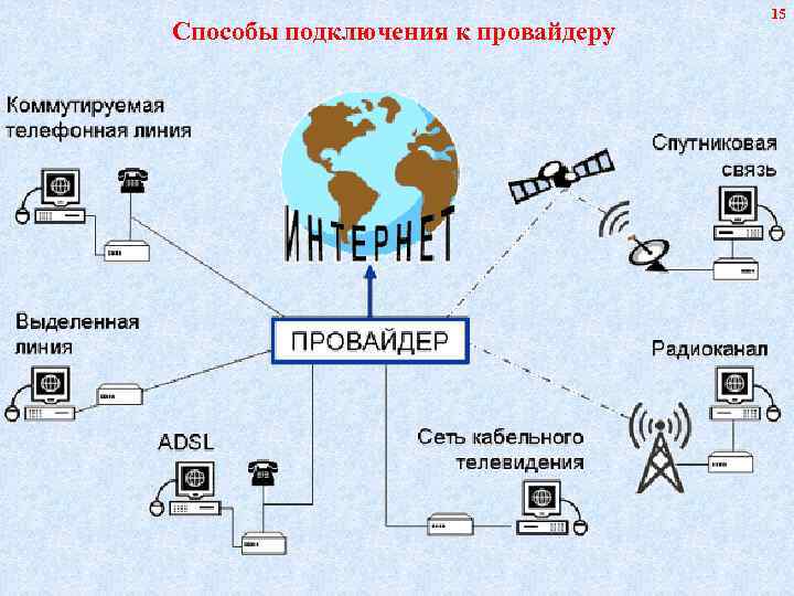       15 Способы подключения к провайдеру 