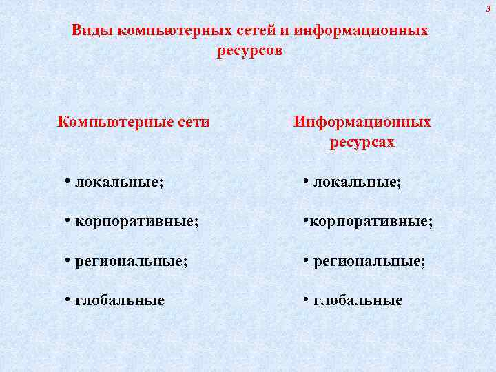     3  Виды компьютерных сетей и информационных   ресурсов