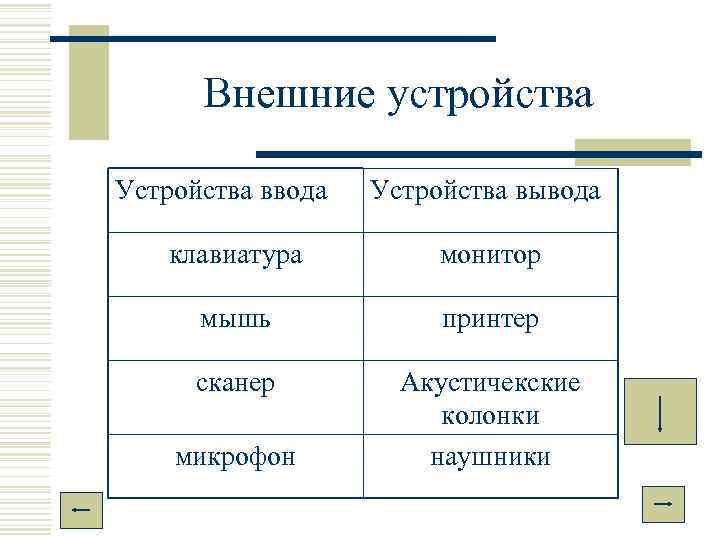  Внешние устройства Устройства ввода  Устройства вывода клавиатура   монитор  мышь