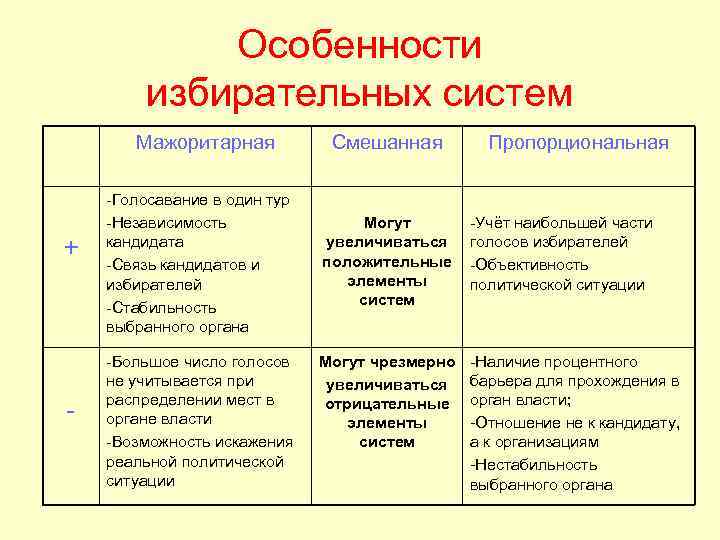 Мажоритарная и пропорциональная избирательные системы презентация