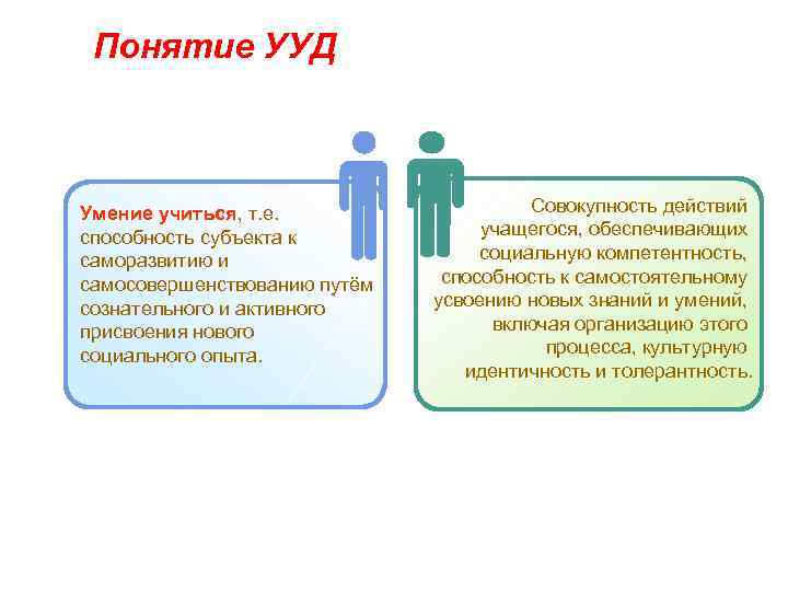  Понятие УУД  Умение учиться, т. е.     Совокупность действий