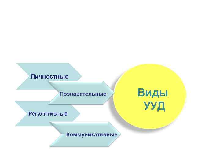 Виды универсальных учебных действий  Личностные     Виды   