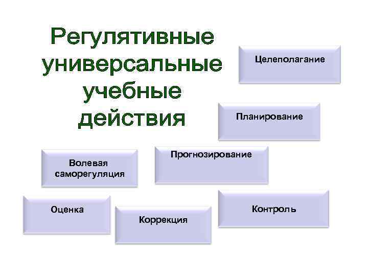     Целеполагание       Планирование  
