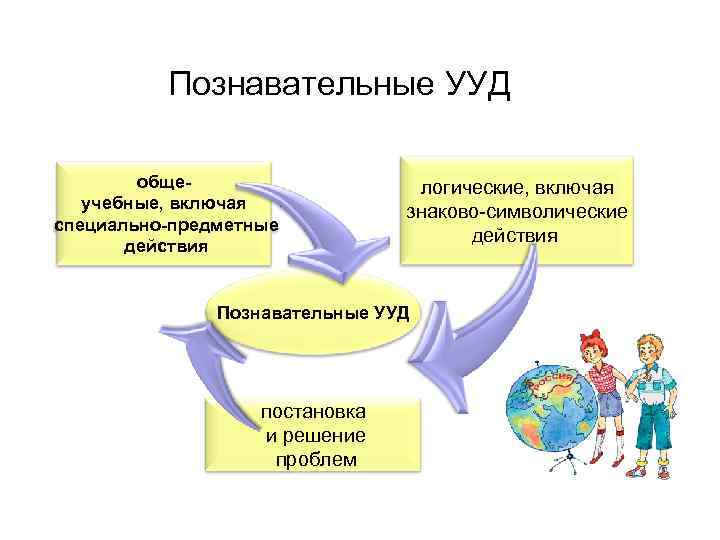   Познавательные УУД  обще-    логические, включая учебные, включая 