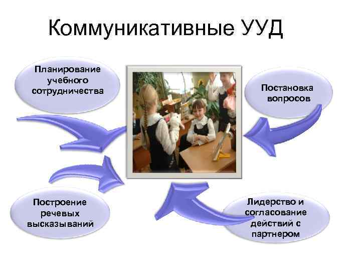   Коммуникативные УУД Планирование  учебного сотрудничества  Постановка    вопросов