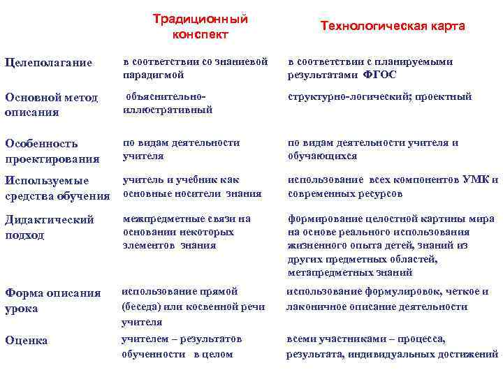      Традиционный     Технологическая карта  