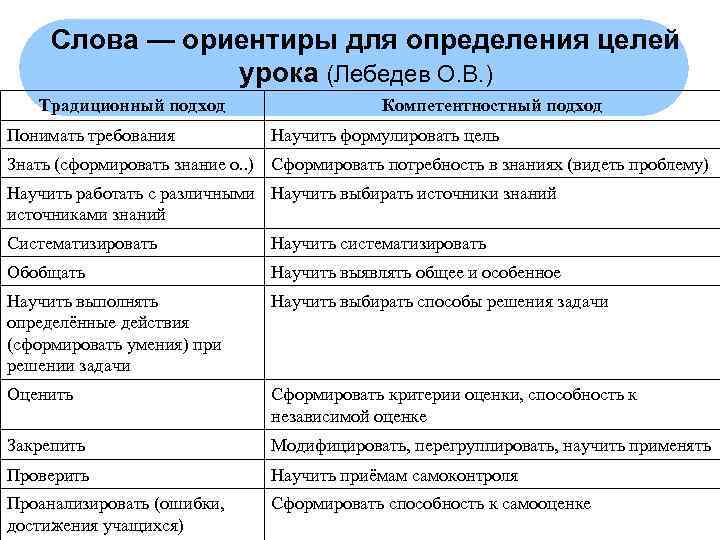 Слова — ориентиры для определения целей   урока (Лебедев О. В. )