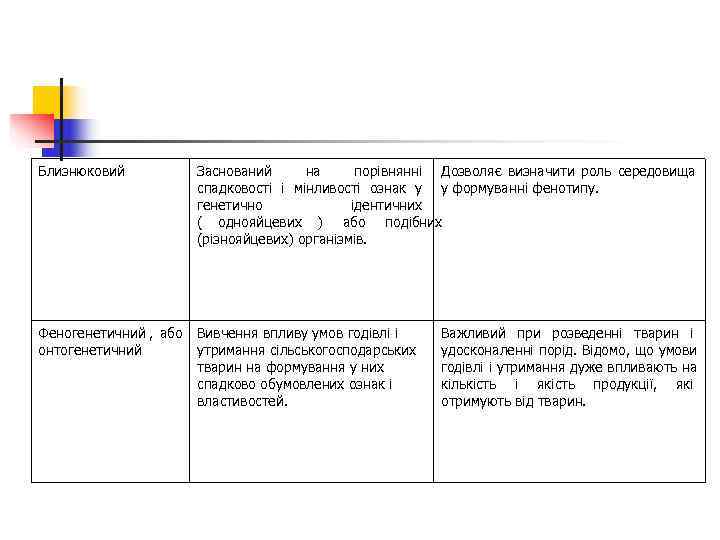 Близнюковий  Заснований на порівнянні Дозволяє визначити роль середовища    спадковості і