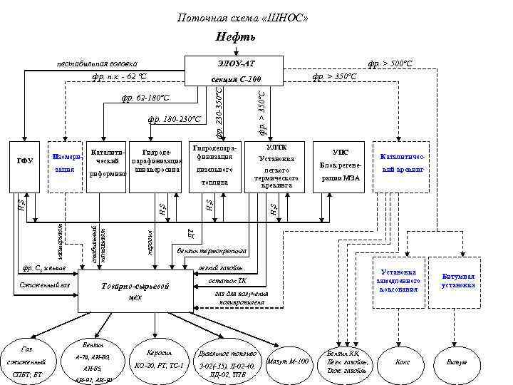 Схема нпз переработки нефти