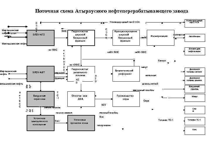 Схема производства нефти