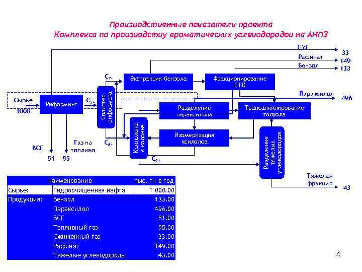 Схема производственных потоков