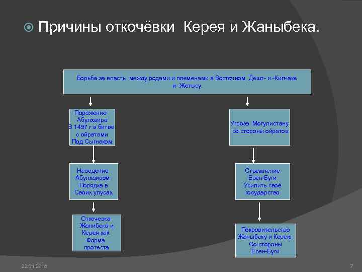  Причины откочёвки Керея и Жаныбека.    Борьба за власть между родами