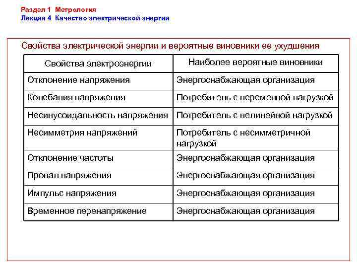 Раздел 1 Метрология Лекция 4 Качество электрической энергии  Свойства электрической энергии и вероятные
