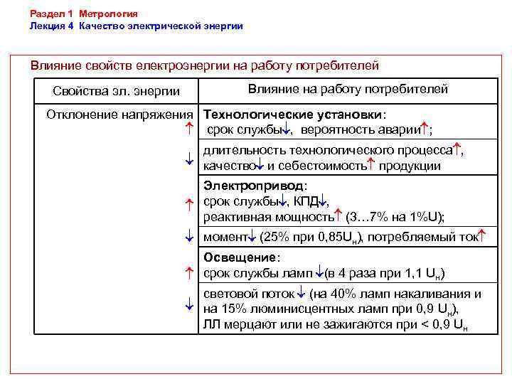 Раздел 1 Метрология Лекция 4 Качество электрической энергии  Влияние свойств електроэнергии на работу