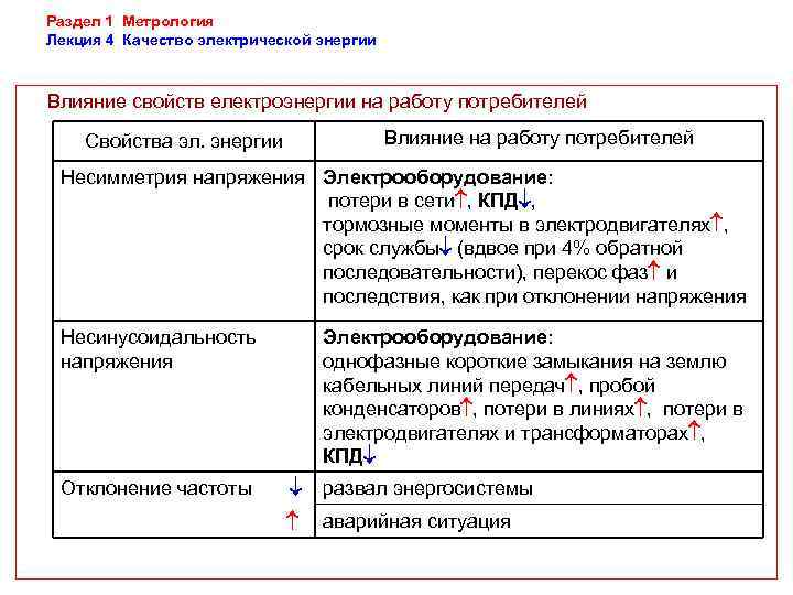 Раздел 1 Метрология Лекция 4 Качество электрической энергии  Влияние свойств електроэнергии на работу