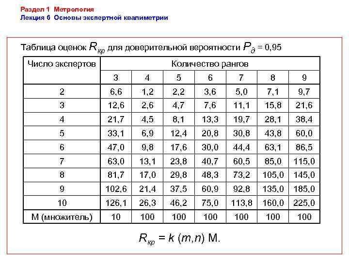 Раздел 1 Метрология Лекция 6 Основы экспертной квалиметрии  Таблица оценок Rкр для доверительной