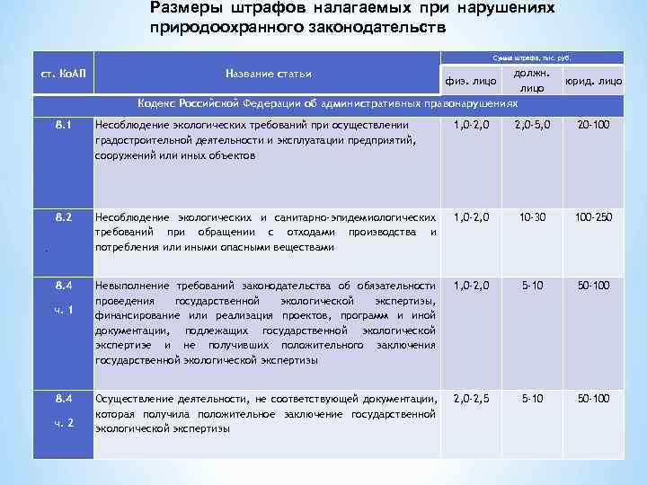 Штрафы при нарушении санитарного законодательства. Административный штраф сумма. Штраф за нарушение экологии. Наказание за нарушение природоохранного законодательства. Сумма. Штрафа. За. Административное. Нарушение.