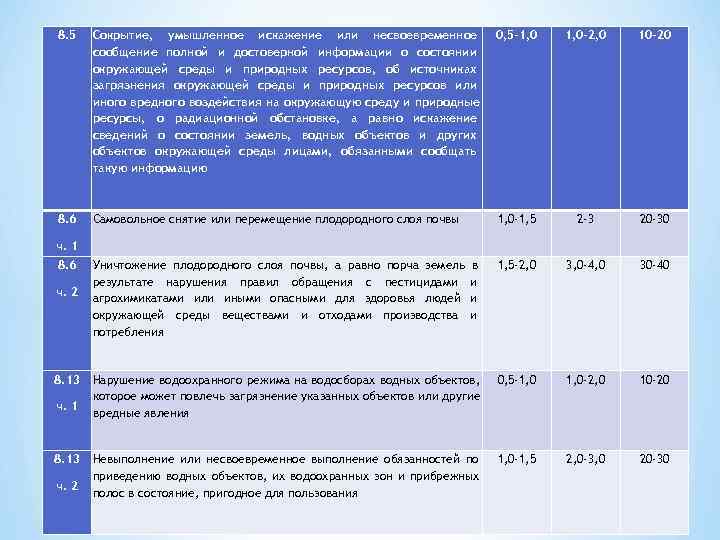 8. 5  Сокрытие, умышленное искажение или несвоевременное    0, 5 -1,