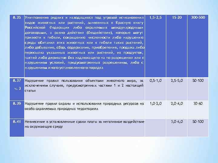 8. 35  Уничтожение редких и находящихся под угрозой исчезновения   1, 5