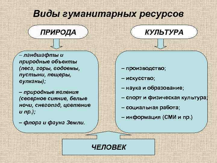   Виды гуманитарных ресурсов  ПРИРОДА      КУЛЬТУРА 