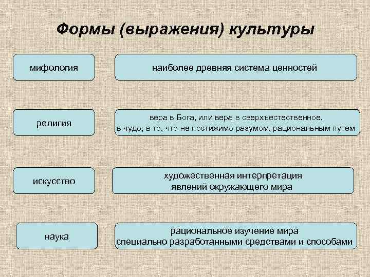 Формы духовной культуры наука примеры