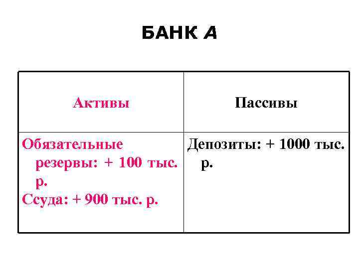 БАНК А Активы Пассивы Обязательные БАНК А Активы Пассивы Обязательные