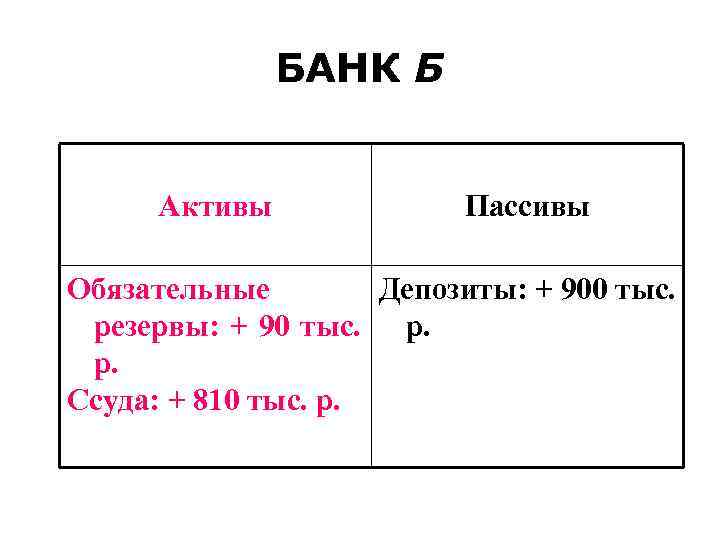 БАНК Б Активы Пассивы Обязательные БАНК Б Активы Пассивы Обязательные