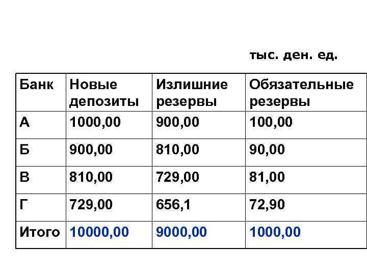 тыс. ден. ед. Банк Новые Излишние тыс. ден. ед. Банк Новые Излишние