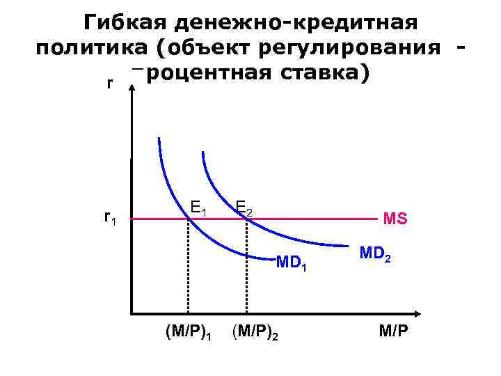 Гибкая денежно-кредитная политика (объект регулирования - r процентная ставка) Гибкая денежно-кредитная политика (объект регулирования - r процентная ставка)