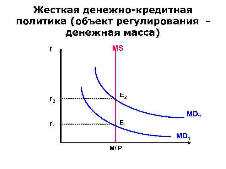 Регулирование денежно кредитной политики. График гибкой денежно-кредитной политики. Жесткая денежно-кредитная политика график. Мягкая и жесткая денежно-кредитная политика. Жесткая и гибкая денежно-кредитная политика.