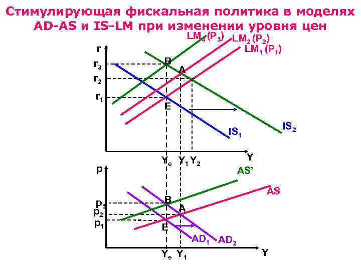 Стимулирующая фискальная политика в моделях AD-AS и IS-LM при изменении уровня цен Стимулирующая фискальная политика в моделях AD-AS и IS-LM при изменении уровня цен