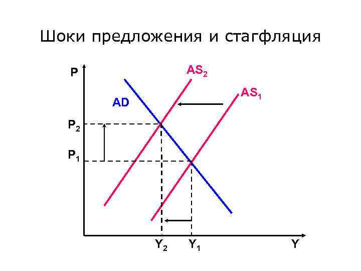 Шоки предложения и стагфляция Р   AS 2    AS 1