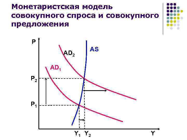 Монетаристская модель совокупного спроса и совокупного предложения Р     AS 