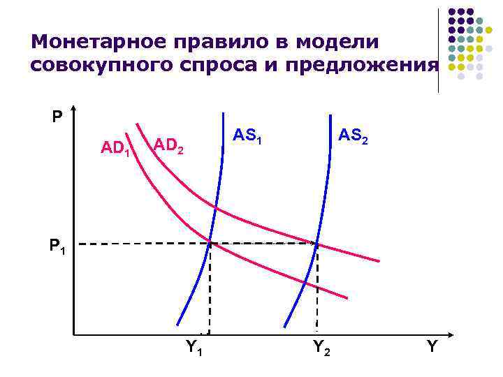 Монетарное правило в модели совокупного спроса и предложения  Р    AS