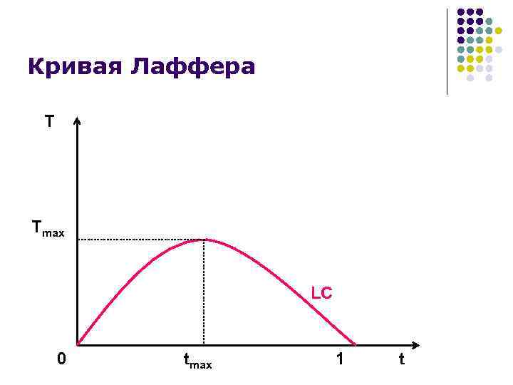 Кривая Лаффера  T Tmax    LC  0  tmax 