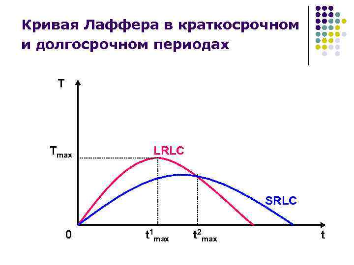 Кривая Лаффера в краткосрочном и долгосрочном периодах T  Tmax  LRLC  