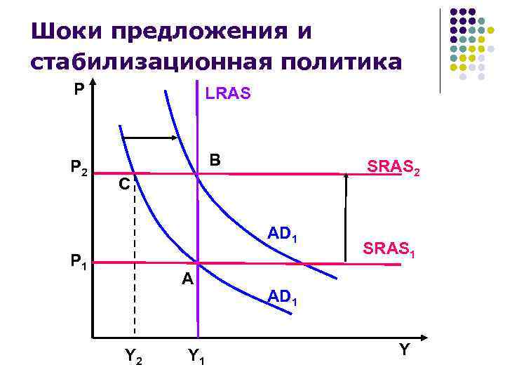 Шоки предложения и стабилизационная политика  Р   LRAS Р 2  