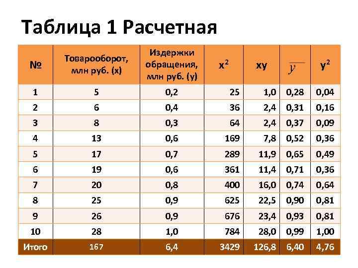 Таблица 1 Расчетная     Издержки   Товарооборот,  № 