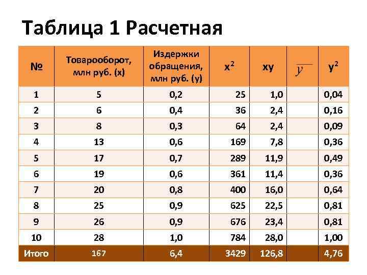Таблица 1 Расчетная     Издержки   Товарооборот,  № 