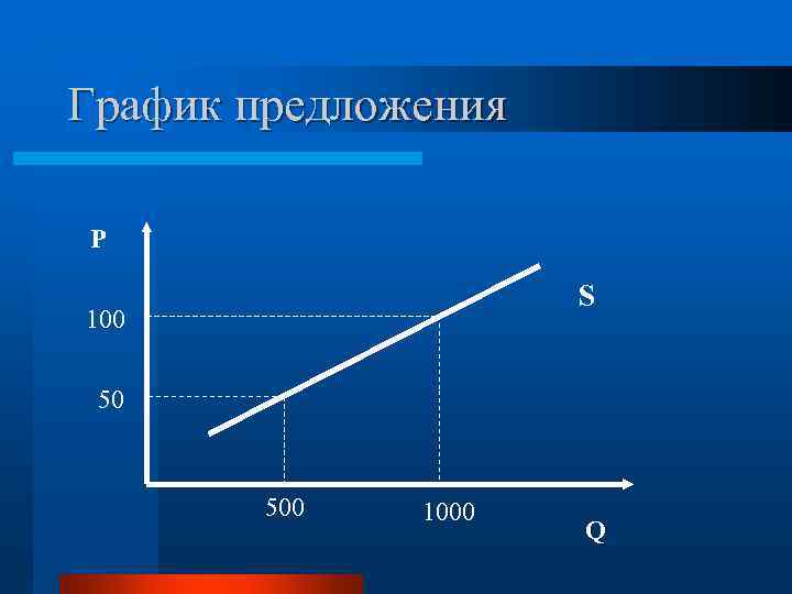 График предложения P    S 100  500  1000  