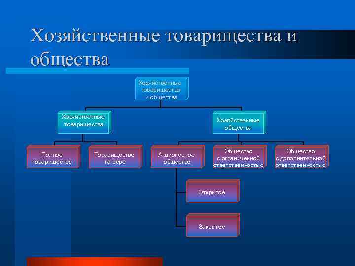 Хозяйственные товарищества и общества       Хозяйственные   