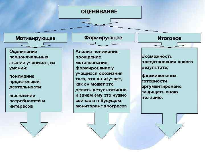     ОЦЕНИВАНИЕ  Мотивирующее  Формирующее    Итоговое Оценивание