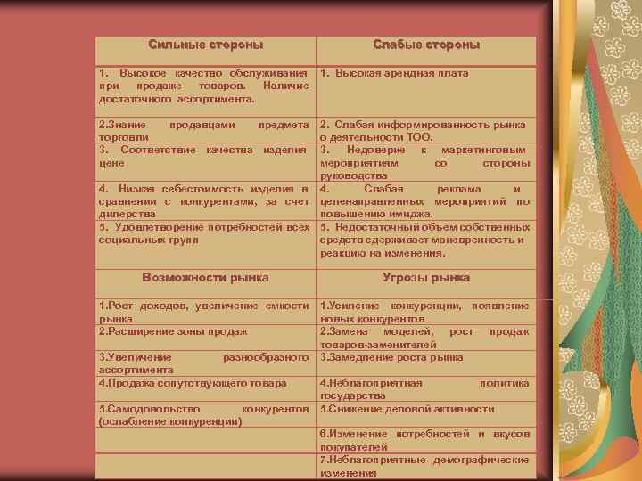   Сильные стороны     Слабые стороны 1.  Высокое качество