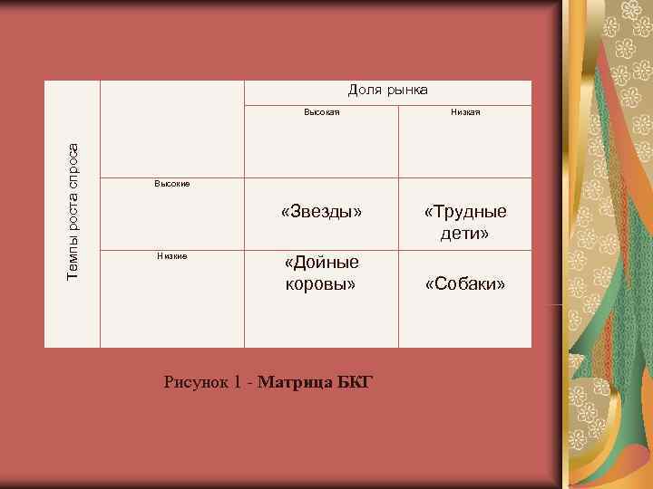     Доля рынка       Высокая 