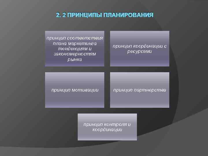   2. 2 ПРИНЦИПЫ ПЛАНИРОВАНИЯ  принцип соответствия  плана маркетинга  
