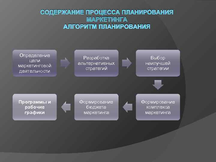    СОДЕРЖАНИЕ ПРОЦЕССА ПЛАНИРОВАНИЯ     МАРКЕТИНГА   