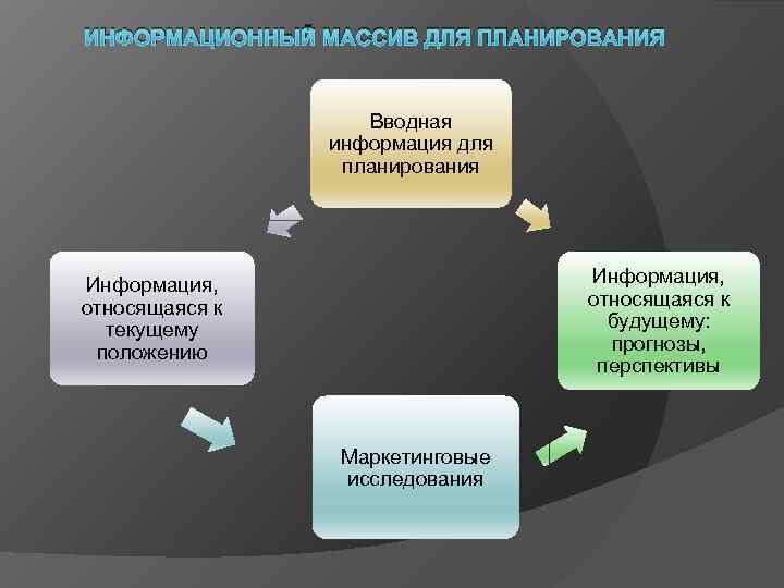 ИНФОРМАЦИОННЫЙ МАССИВ ДЛЯ ПЛАНИРОВАНИЯ    Вводная    информация для 