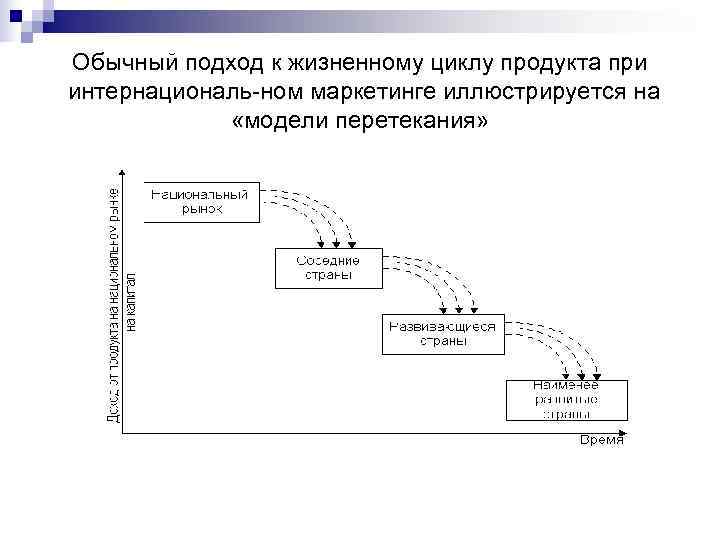 Обычный подход к жизненному циклу продукта при интернациональ ном маркетинге иллюстрируется на  