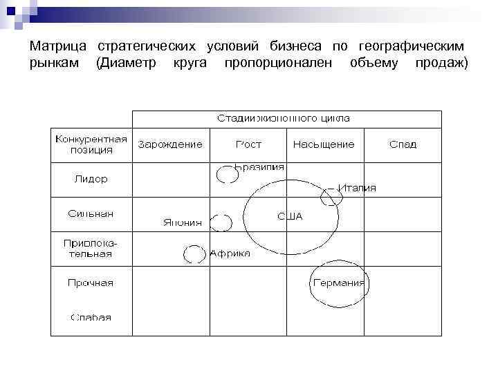 Матрица стратегических условий бизнеса по географическим рынкам (Диаметр круга пропорционален объему продаж) 